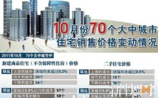 70个大中城市，70个大中城市房价数据出炉
